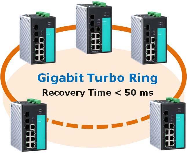 Communication Redundancy VIPA Networking Solutions Turbo Ring > The Turbo Ring Concept Gigabit Ethernet Redundant Ring Capability (< 50 ms) Ethernet has become the default data communications medium