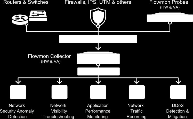 Flowmon Architecture Flow export from already deployed devices Flow data export + L7