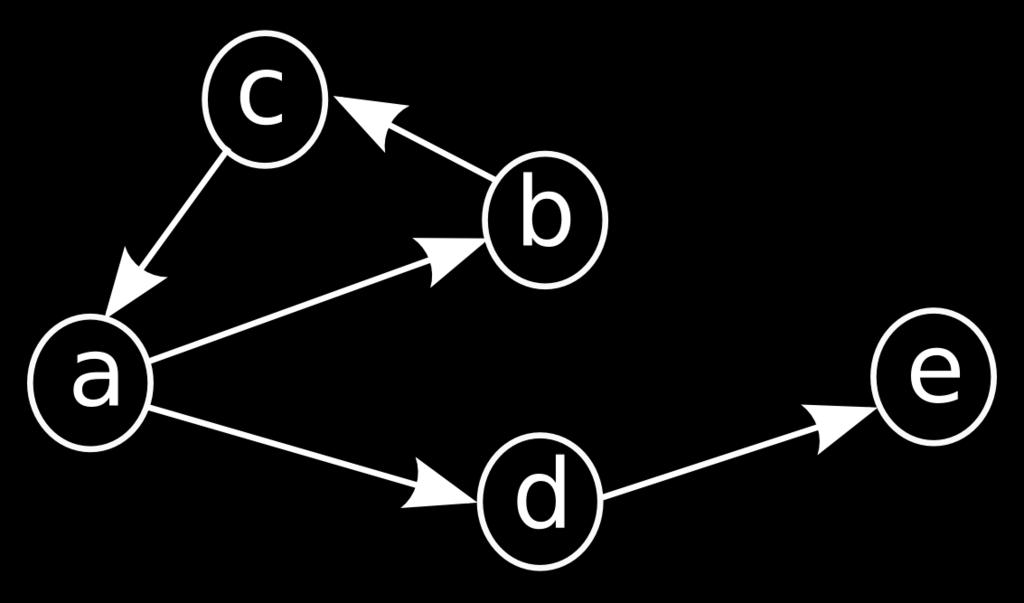 Handshaking Theorem for Directed Graphs Let G = (V, E) be a directed graph.
