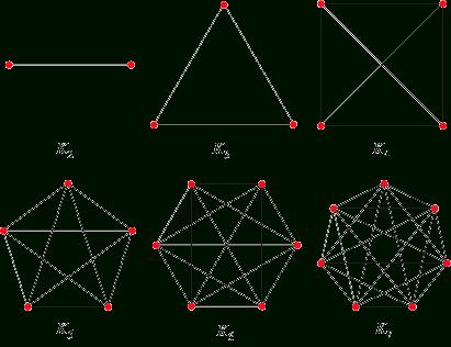 Complete Graphs A complete graph on n vertices K n is a simple undirected graph