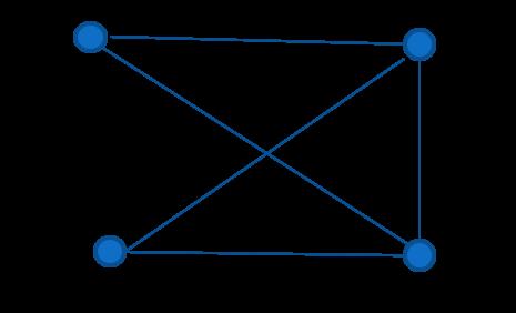 Question Consider a graph G with vertices a, b, c, d and edges (a, b), (b, c), (a, c), (c, d), (b, d). 1 Draw this graph.