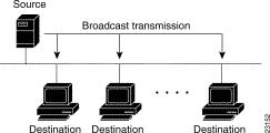 BROADCAST TRAFFIC Broadcast traffic uses a special IP address to send a single stream of data to all of the machines on the local network. A broadcast address typically ends in 255 (for example, 192.