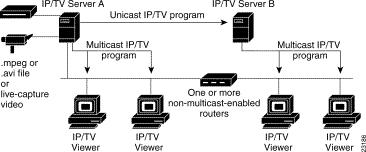 IP/TV uses multicast addressing to deliver multimedia content to the user without overburdening the network with unnecessary data streams.