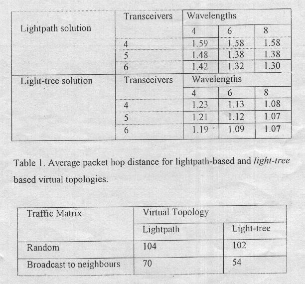 Comparing light tree with light path Table 2.