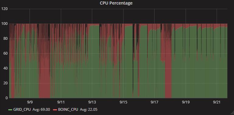Using ATLAS@Home to exploit extra CPU from busy grid sites 3 Fig. 1 CPU utilization on one node over one day (left) and two weeks (right).