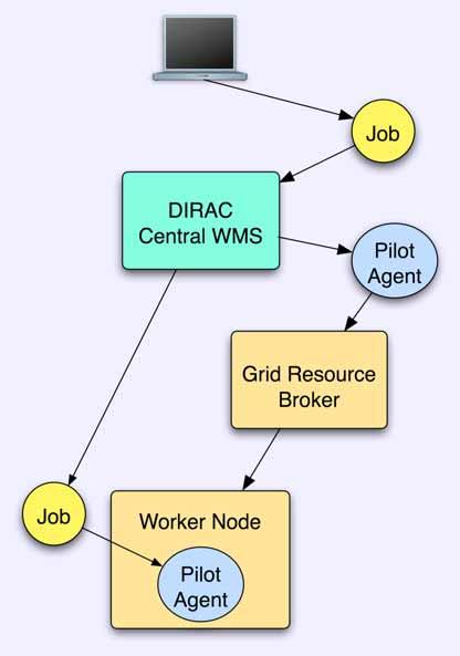 DIRC Pilot gent Paradigm DIRC is a PULL scheduling system gents first occupy a resource and then request jobs from a central task queue This late binding allows execution environment to be checked in