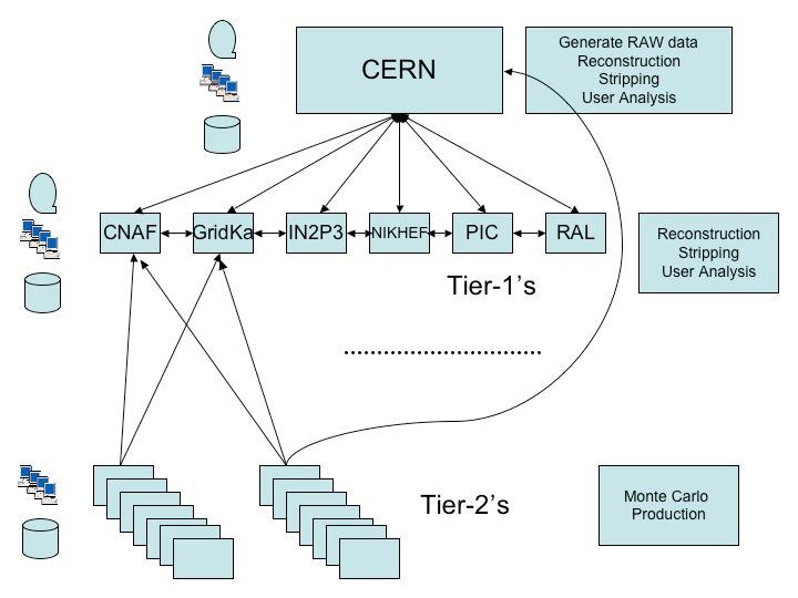 Use of computing centres Main user analysis supported at CERN+6 Tier-1 centres Tier-2 centres essentially