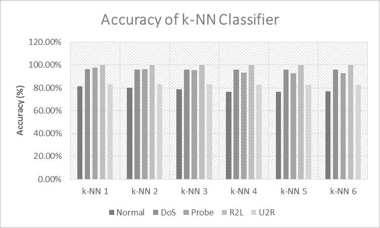The result depicted in fig. 4 above shows that SVM have highest accuracy of about 97% for R2L attacks for each of the datasets considered. The lowest accuracy was recorded for Normal dataset. Fig.
