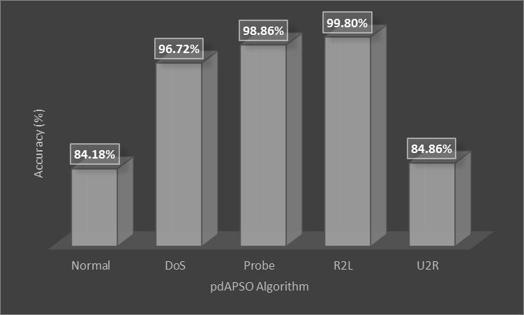 The lowest accuracy was recorded for Normal and U2L datasets. Fig. 6: Accuracy of pdapso algorithm The result depicted in fig.