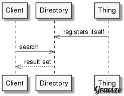 Category 3: Searching in a Directory A central directory is used for discovery of things and resources