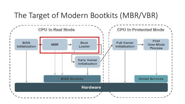 Boot Sector contains information that the file system uses to access the volume on x86 systems, the Master Boot Record (MBR) uses the boot sector to load OS kernel files the BIOS (Basic Input/Output