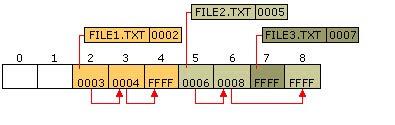 File Allocation Table the table contains specific information about each cluster on the volume here is an example based on FAT- 16 unused (0x0000) in use (pointer to the