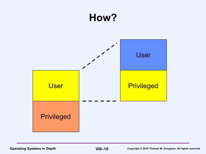 The key to the design of a system supporting virtual machines is the distinction between privileged and user modes.