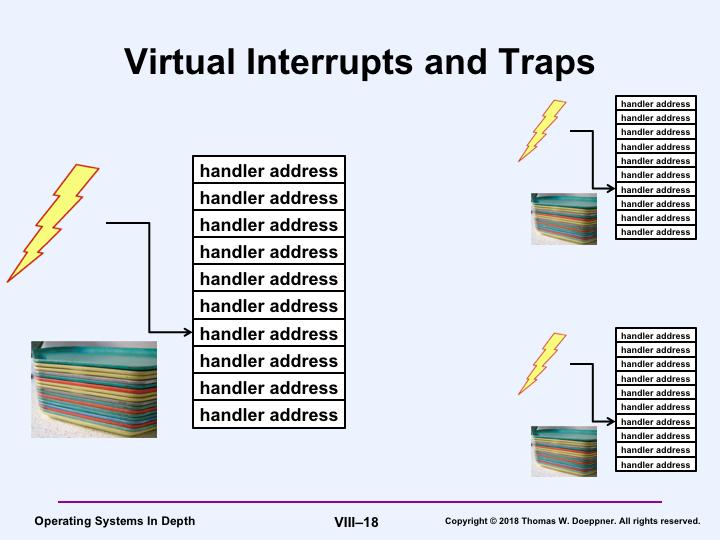 A real interrupt or trap occurs, of course, on the real machine. The VMM might determine that it should be handled by a virtual machine, as if the interrupt or trap had happened on that machine.