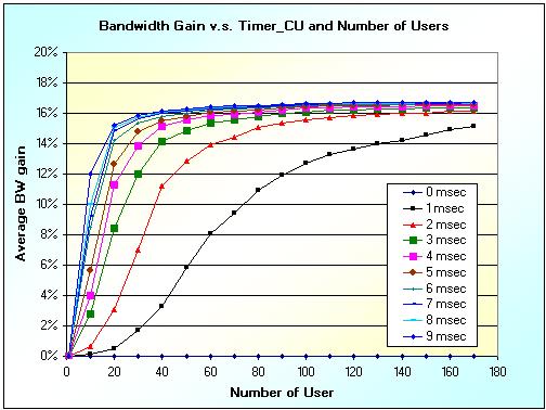 Figure 5-2 Effectiveness of AAL2 multiplexing on bandwidth gain with various Timer_CU values In Figure 5-1 and Figure 5-2, we measured the link throughput between Node-B and Concentrator, and the