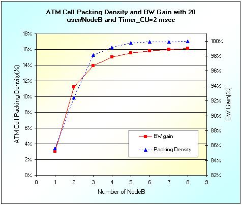 Based on the simulation results, the minimum packing density, which obtained without AAL2 multiplexing (Timer_CU=0msec), is about 83.