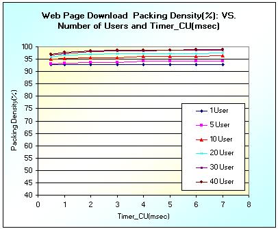 Data (Web browsing) Traffic Scenario The ATM cell packing density and the link utilization results with various Timer_CU values and number of concurrent users for the voice traffic are summarized in