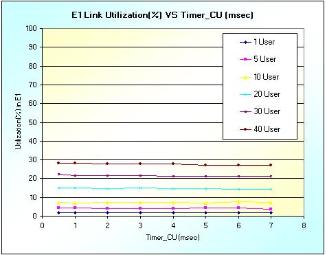The traffic load generated by 40 simultaneous web-browsing sessions is about 600 Kbps (~28% of E1) at the link between NodeB and Concentrator after AAL2 multiplexing with Timer_CU of 1 msec at each