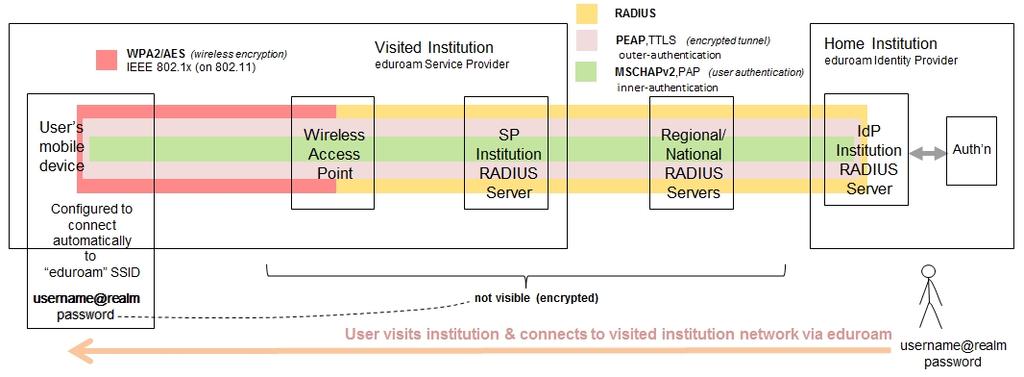 SLIDE 11 - COPYRIGHT 2015 What is eduroam (technical perspective) Infrastructure Components: Supplicant, Network Access Server, RADIUS Servers (Proxy Servers, Authentication Server) Protocols: 802.
