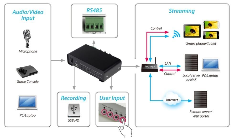 SC601 Overview Item Input Interfaces Video Feature Audio Feature Network Feature Supported Streaming Protocol Misc.
