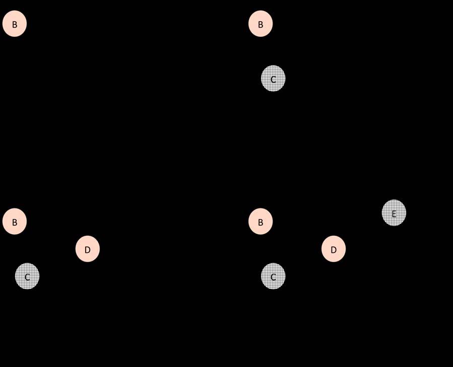 5. Flip color: Shaded to Hatched, or Hatched to Shaded. 6. For each neighbor v of w, recursively call the procedure with v and color, i.e., go to Step 2 with w = v.