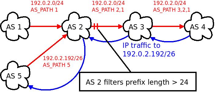 AS_PATH length can be deceptive Traffic often follows AS_PATH (in reverse) Sometimes traffic does not follow AS_PATH ORIGIN (Historic attribute) The ORIGIN attribute tells where the route (NLRI)