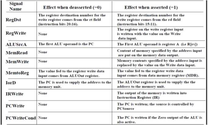 The Effect of -bit als Datapath Outputs Truth Table Outputs Cond X Mem Write X Source Op Src Src X Input Values (Current State[-]) The Effect of -bit als Datapath Outputs Truth Table Outputs Input