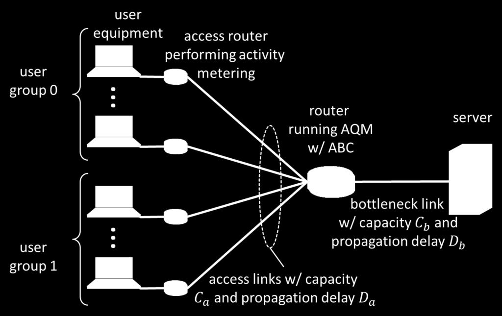 If the sum of reference rates of potential users sharing a bottleneck link does not exceed the link s bandwidth, congestion can occur only if some users transmit faster than their reference rates.