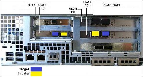 One port on each card is configured as the initiator port. This port is shown in yellow in the following diagram. The other port on each card is configured as the target port and is shown in blue.
