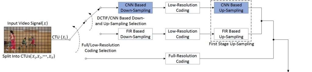 CNN for Resolution up-conversion Basic idea of dynamic resolution coding: Downsample and code by lower resolution (less bitrate cost) Upsample at decoder side to full resolution Encoder decides using