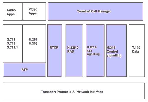Figure 3. H.323 Terminal-Side Protocol Stack Audio CODEC An audio CODEC encodes the audio signal from the microphone for transmission on the transmitting H.