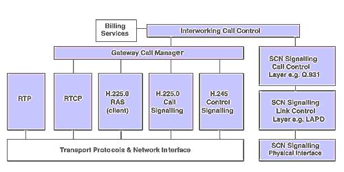 Figure 4. Gateway Protocol Stack On the H.323 side, a gateway runs H.245 control signaling for exchanging capabilities, H.225 call signaling for call setup and release, and H.