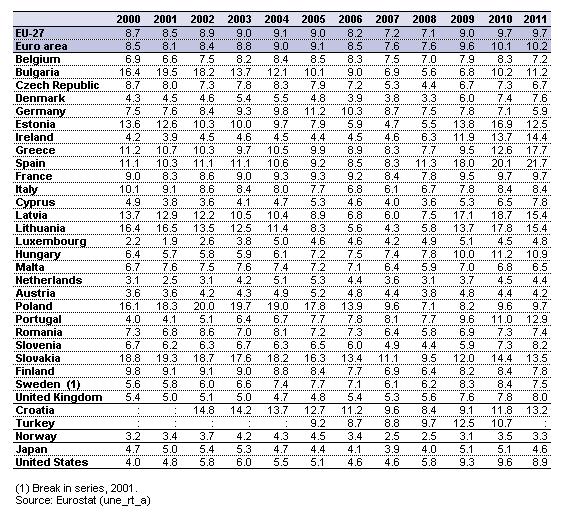 Tabuľka 5: Miera nezamestnanosti v EÚ a krajín OECD Zdroj:http://epp.eurostat.ec.europa.eu/statistics_explained/index.php?title=File:Unem ployment_rate,_2000-2011_%28%25%29.