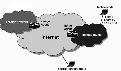 How Mobile IP Works? Mobile Node à Host/Router that can change its point of attachment to the IP Network. Home Address à Static IP Address for a Mobile Host.