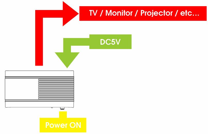 power jack. (3) Power on PC2TV device.