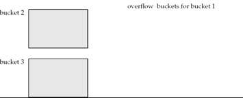 bucket overflow can be reduced, it cannot be eliminated; it is handled by using overflow buckets. 12.51 Handling of Bucket Overflows (Cont.