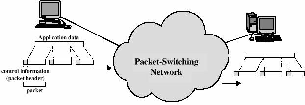 Packet Switching Basic Operation Data transmitted in small packets Typically 1000 octets Longer messages split into series of packets Each packet contains a portion of user data