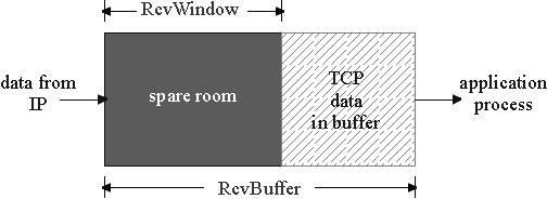 Ross 2010-09-13 TDTS06 Lecture 4: flow control and congestion control; ip 3-1 TCP Flow control (Suppose TCP receiver discards out-of-order segments) spare room in buffer = RcvWindow =