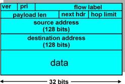 IPv6 Header Priority: identify priority among datagrams in flow Flow Label: identify datagrams in same flow. (concept of flow not well defined).