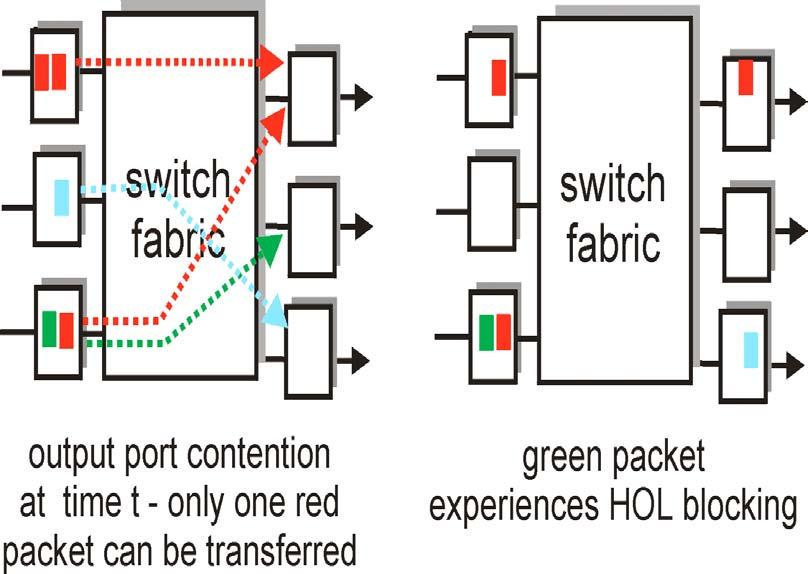 Input Port Queuing Fabric slower than input ports combined -> queueing may occur at input queues Head-of-the-Line (HOL) blocking: queued