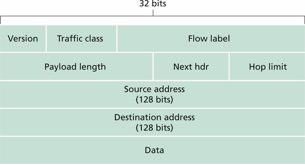 IPv6 Header (Cont) Traffic Class (Priority): identify
