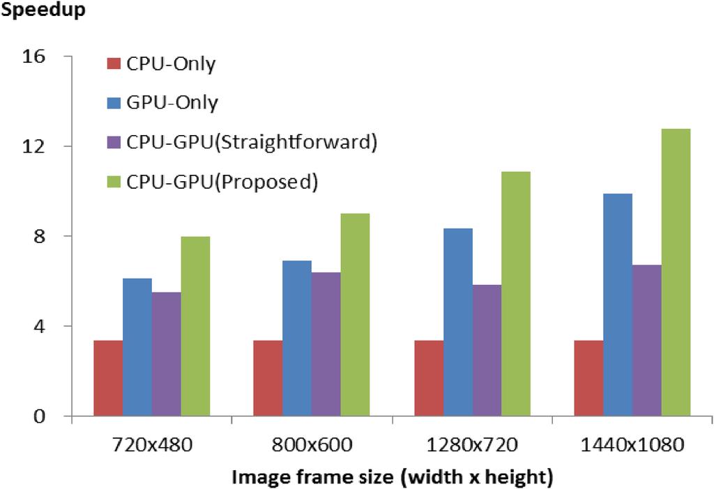 Fig. 4. Performance comparison of workload distributions 5 Conclusions In this paper, we efficiently parallelized video feature extraction by using the CPU and GPU simultaneously.
