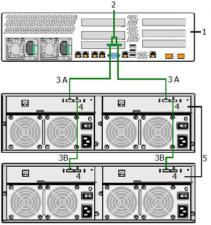 Product overview Appliance and storage shelf connections 22 Figure 1-10 Connecting the NetBackup 5230 appliance and two storage shelves Table 1-8 describes the configuration of an appliance and two