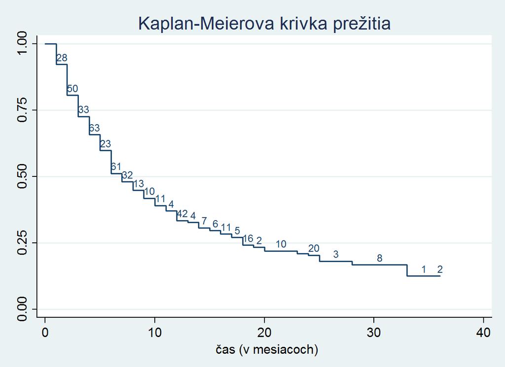 142 Graf 4.3 znázorňuje Kaplan-Meierove odhady prežitia, ako aj počty a podiely nezamestnaných, ktorým sa v jednotlivých mesiacoch podarilo uniknúť zo stavu nezamestnanosti.