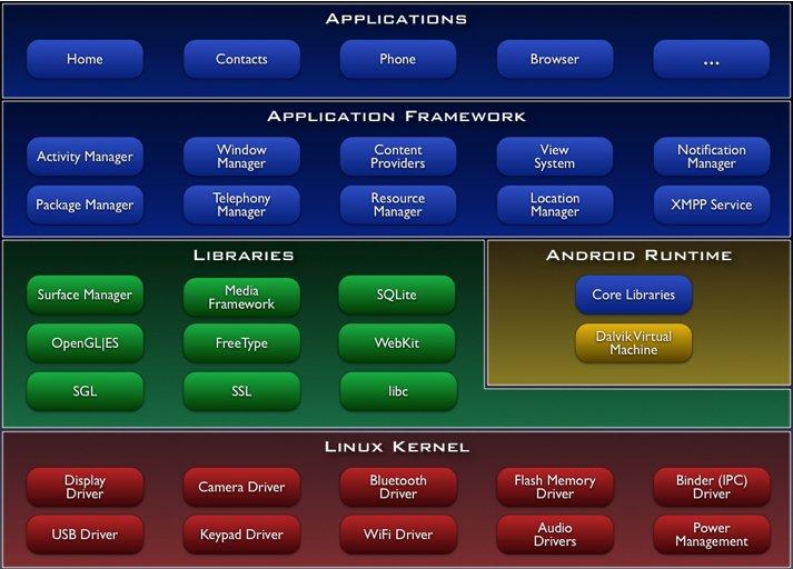 Android Architecture 15 Linux Kernel Linux kernel