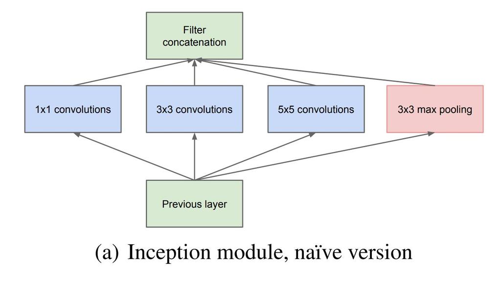 Inception Module (naive) Approximation of an optimal local sparse structure Process visual/spatial information at