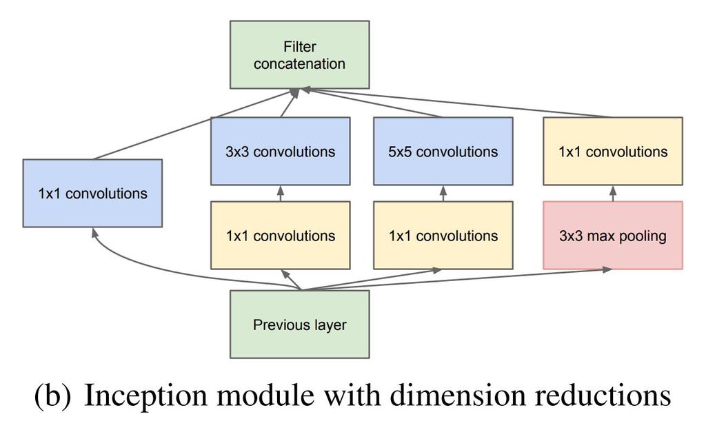 Inception Module Dimension reduction is necessary and motivated (Network in