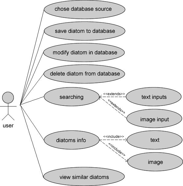 Fig. 1.1: Use Case Diagram. 1.3.2 Description of individual use cases Description of the individual use cases is illustrated in Figure 1.1. Choose database source The user can select a database over which intended operations are to be performed.