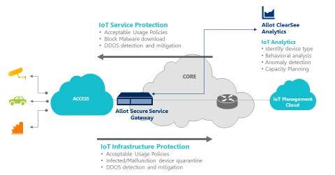 Figure 1: Allot IoT Defense In addition, Allot IoT Defense provides powerful network analytics for visibility into IoT deployments for endpoint