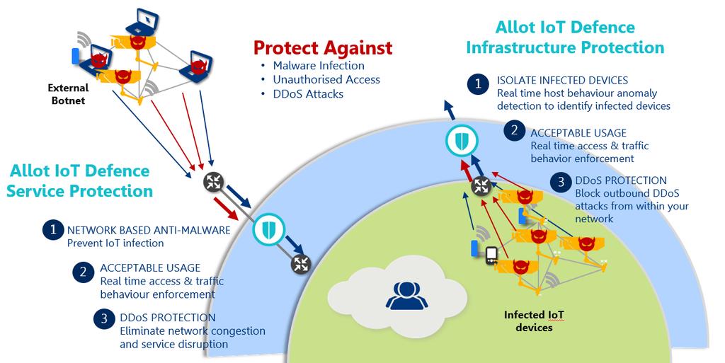 Infected IoT devices - Host Behavior Anomaly Detection (HBAD) Allot Secure Service Gateway with Service Protector enabled also delivers Host Behavior Anomaly Detection (HBAD) to identify bot